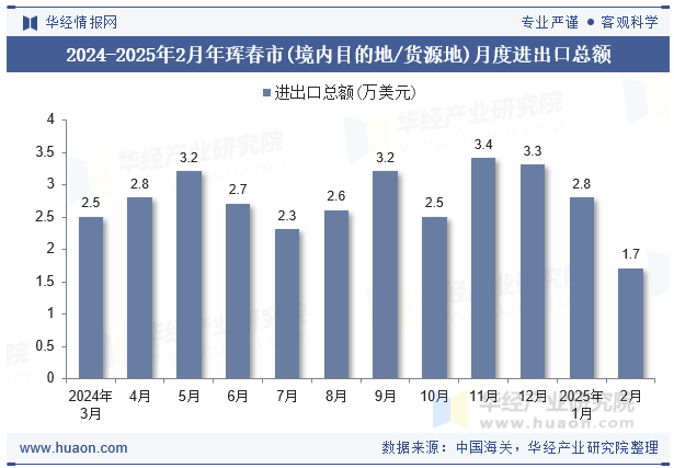 2024-2025年2月年珲春市(境内目的地/货源地)月度进出口总额