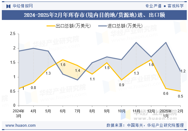 2024-2025年2月年珲春市(境内目的地/货源地)进、出口额
