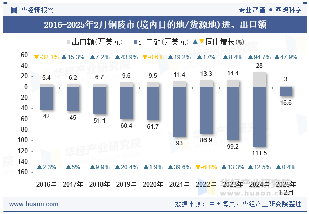 2016-2025年2月铜陵市(境内目的地/货源地)进、出口额
