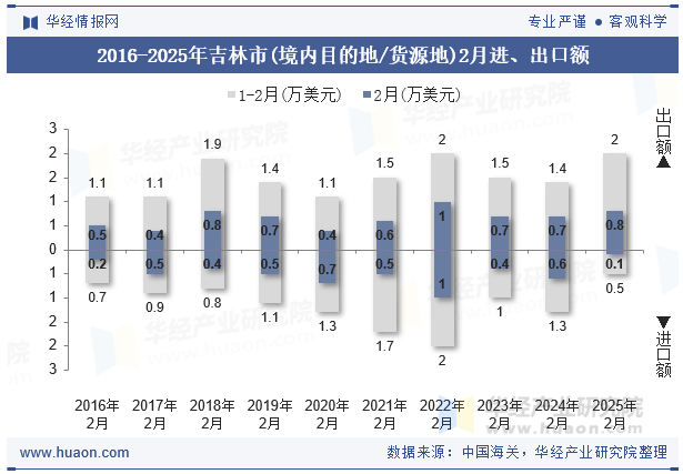 2016-2025年吉林市(境内目的地/货源地)2月进、出口额