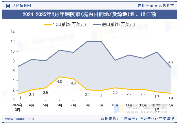 2024-2025年2月年铜陵市(境内目的地/货源地)进、出口额