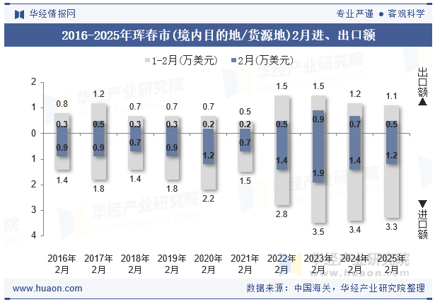 2016-2025年珲春市(境内目的地/货源地)2月进、出口额