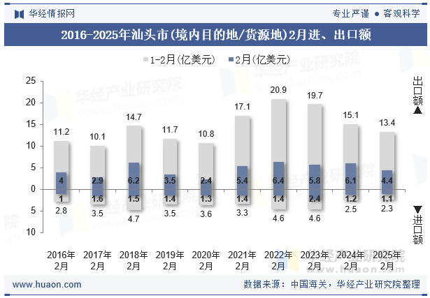2016-2025年汕头市(境内目的地/货源地)2月进、出口额