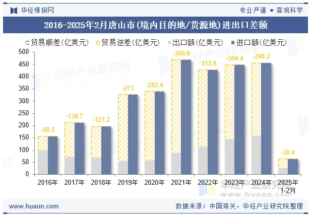 2016-2025年2月唐山市(境内目的地/货源地)进出口差额