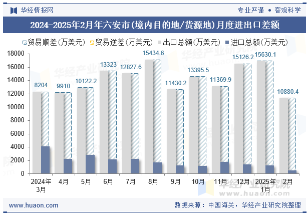 2024-2025年2月年六安市(境内目的地/货源地)月度进出口差额