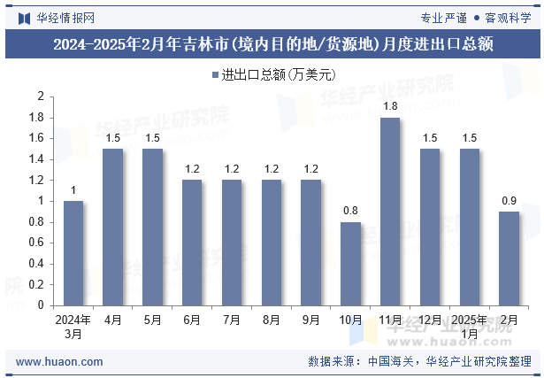 2024-2025年2月年吉林市(境内目的地/货源地)月度进出口总额