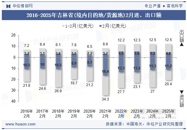 2016-2025年吉林省(境内目的地/货源地)2月进、出口额