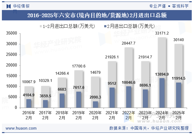 2016-2025年六安市(境内目的地/货源地)2月进出口总额
