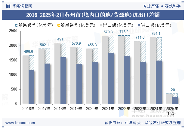 2016-2025年2月苏州市(境内目的地/货源地)进出口差额