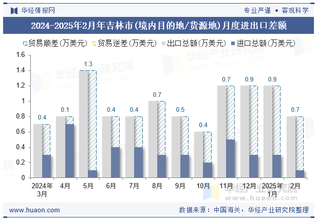 2024-2025年2月年吉林市(境内目的地/货源地)月度进出口差额
