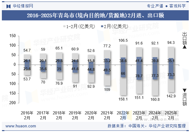 2016-2025年青岛市(境内目的地/货源地)2月进、出口额