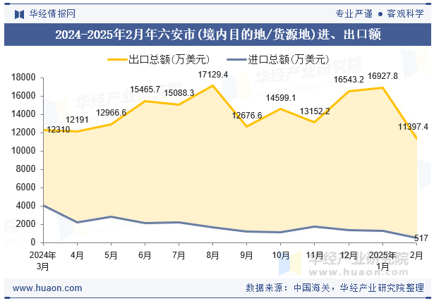 2024-2025年2月年六安市(境内目的地/货源地)进、出口额