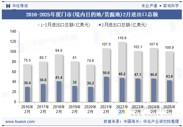 2016-2025年厦门市(境内目的地/货源地)2月进出口总额