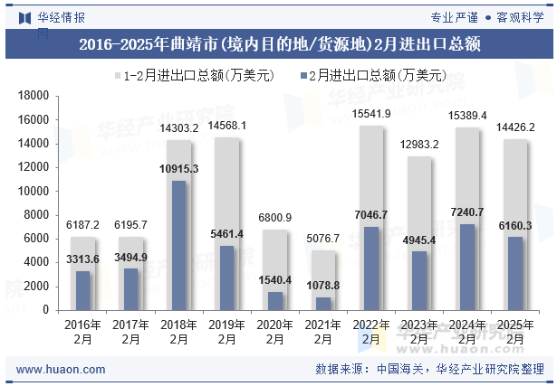 2016-2025年曲靖市(境内目的地/货源地)2月进出口总额