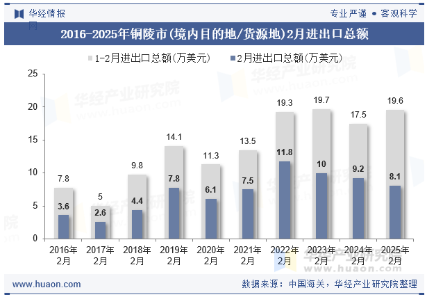 2016-2025年铜陵市(境内目的地/货源地)2月进出口总额