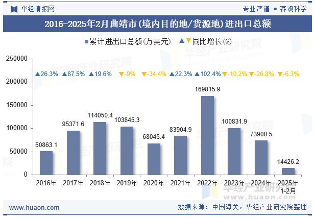 2016-2025年2月曲靖市(境内目的地/货源地)进出口总额