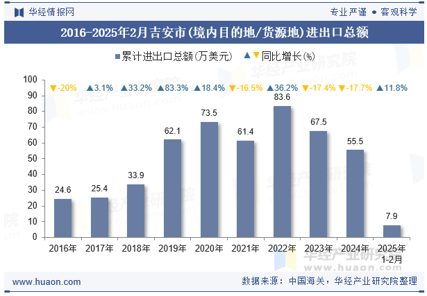 2016-2025年2月吉安市(境内目的地/货源地)进出口总额