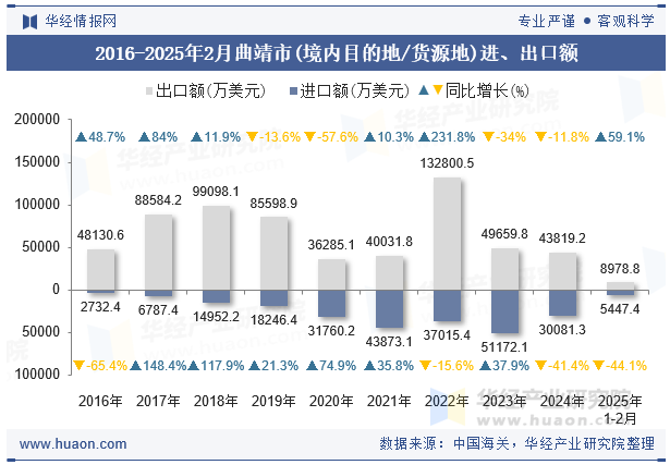 2016-2025年2月曲靖市(境内目的地/货源地)进、出口额
