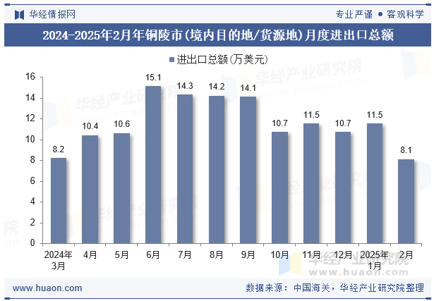 2024-2025年2月年铜陵市(境内目的地/货源地)月度进出口总额