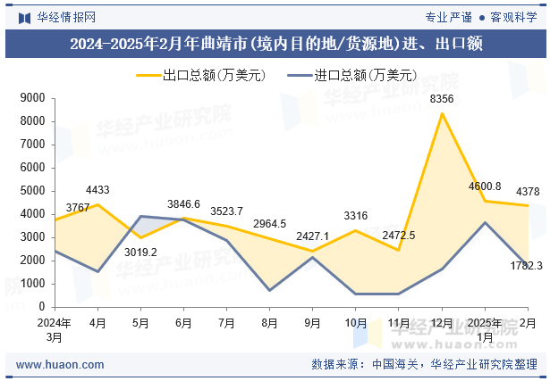 2024-2025年2月年曲靖市(境内目的地/货源地)进、出口额