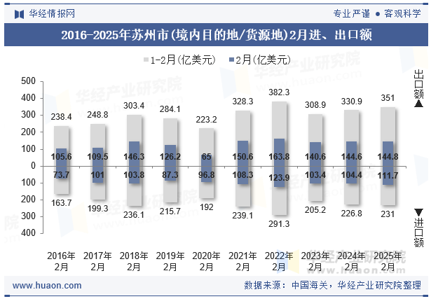 2016-2025年苏州市(境内目的地/货源地)2月进、出口额