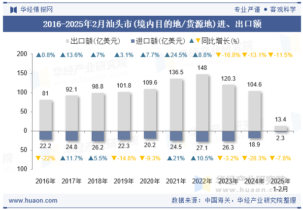 2016-2025年2月汕头市(境内目的地/货源地)进、出口额