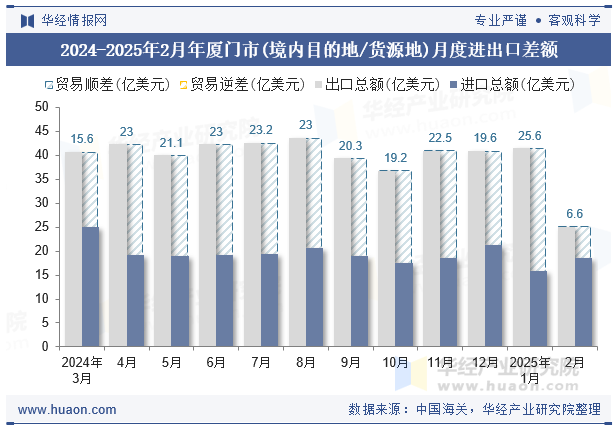 2024-2025年2月年厦门市(境内目的地/货源地)月度进出口差额