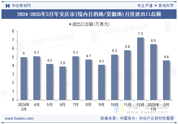 2024-2025年2月年安庆市(境内目的地/货源地)月度进出口总额