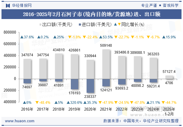2016-2025年2月石河子市(境内目的地/货源地)进、出口额