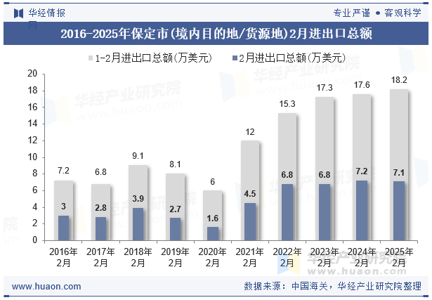 2016-2025年保定市(境内目的地/货源地)2月进出口总额