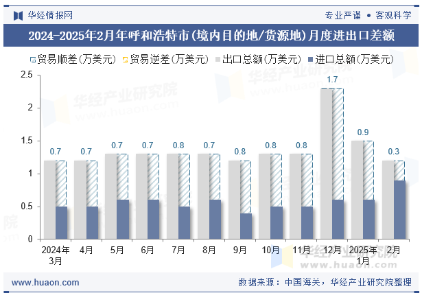 2024-2025年2月年呼和浩特市(境内目的地/货源地)月度进出口差额