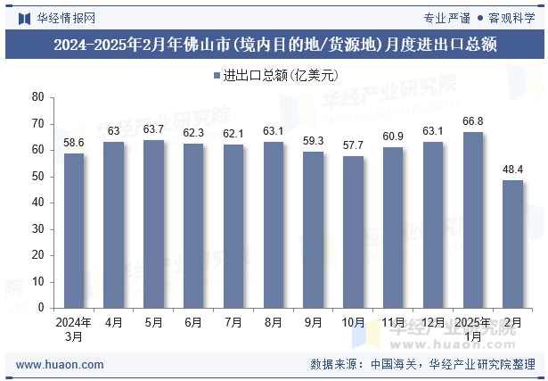 2024-2025年2月年佛山市(境内目的地/货源地)月度进出口总额