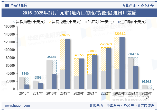 2016-2025年2月广元市(境内目的地/货源地)进出口差额