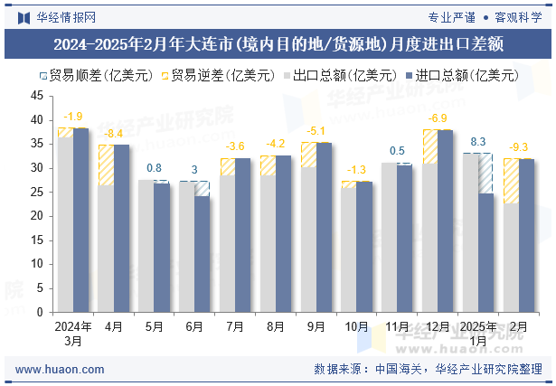 2024-2025年2月年大连市(境内目的地/货源地)月度进出口差额