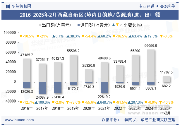 2016-2025年2月西藏自治区(境内目的地/货源地)进、出口额