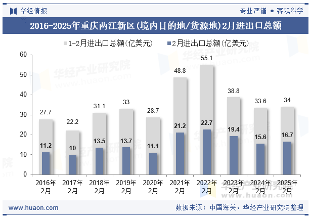 2016-2025年重庆两江新区(境内目的地/货源地)2月进出口总额