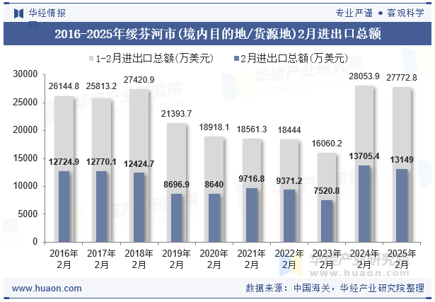 2016-2025年绥芬河市(境内目的地/货源地)2月进出口总额