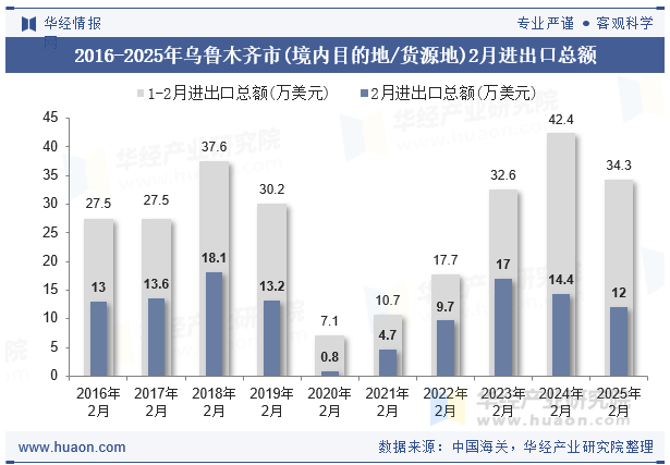 2016-2025年乌鲁木齐市(境内目的地/货源地)2月进出口总额