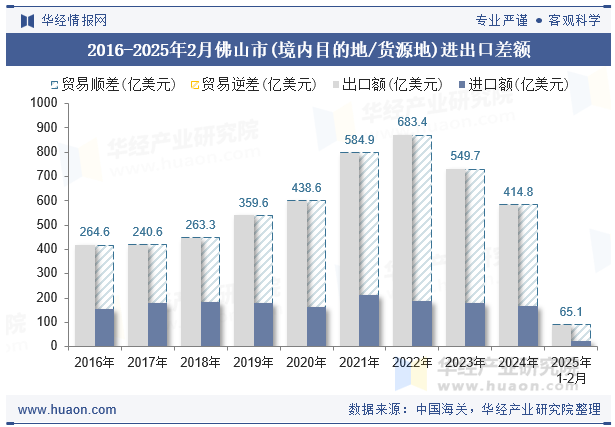 2016-2025年2月佛山市(境内目的地/货源地)进出口差额