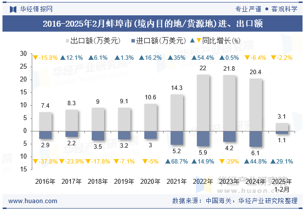 2016-2025年2月蚌埠市(境内目的地/货源地)进、出口额
