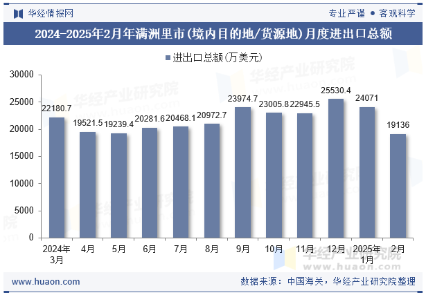 2024-2025年2月年满洲里市(境内目的地/货源地)月度进出口总额