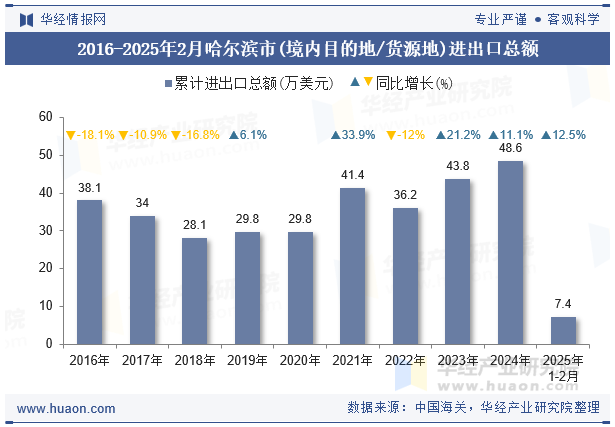 2016-2025年2月哈尔滨市(境内目的地/货源地)进出口总额