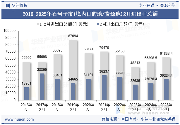 2016-2025年石河子市(境内目的地/货源地)2月进出口总额