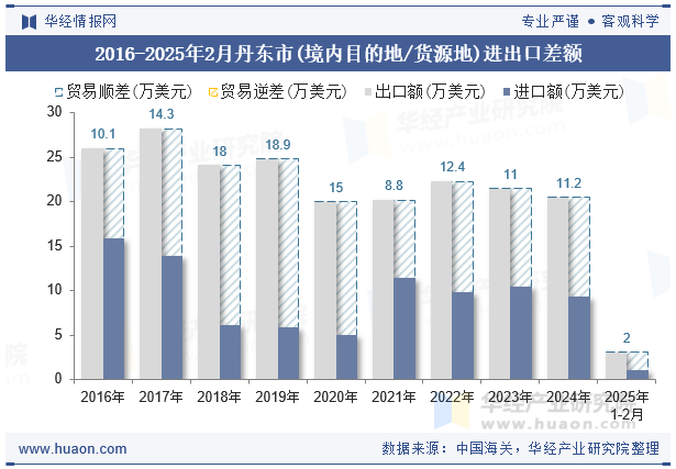 2016-2025年2月丹东市(境内目的地/货源地)进出口差额