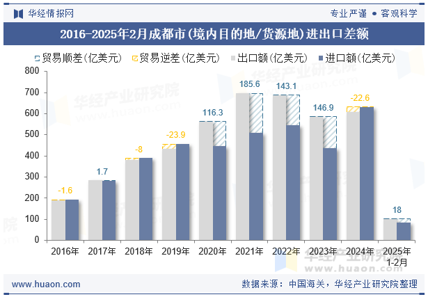 2016-2025年2月成都市(境内目的地/货源地)进出口差额