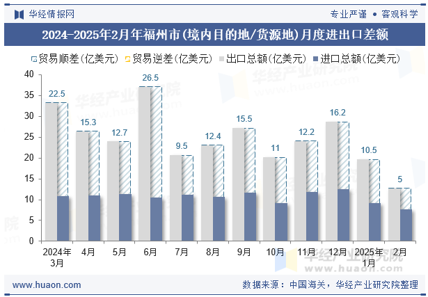 2024-2025年2月年福州市(境内目的地/货源地)月度进出口差额