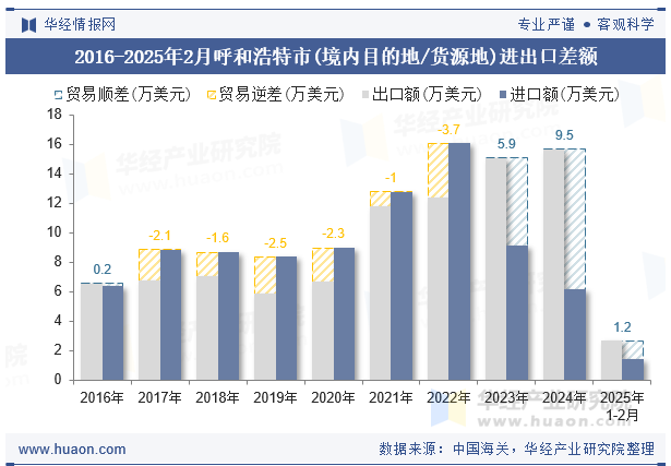 2016-2025年2月呼和浩特市(境内目的地/货源地)进出口差额
