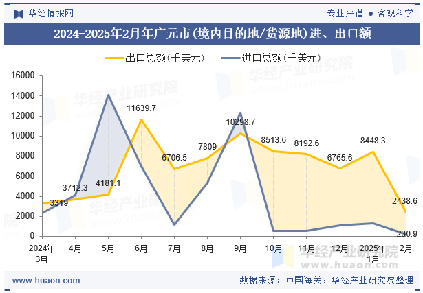 2024-2025年2月年广元市(境内目的地/货源地)进、出口额
