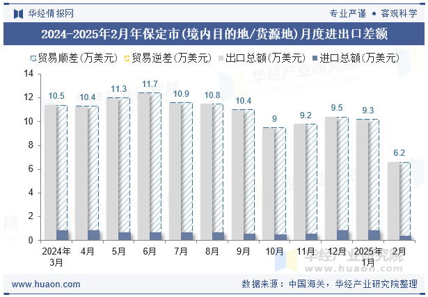 2024-2025年2月年保定市(境内目的地/货源地)月度进出口差额