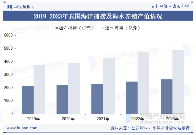 2019-2023年我国海洋捕捞及海水养殖产值情况